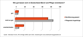 Grafik: Wie gut lassen sich in Deutschland Beruf und Pflege vereinbaren?